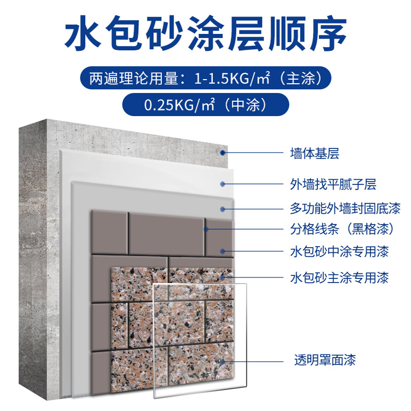 環保耐久的仿石漆水包砂，保護建筑長久美觀